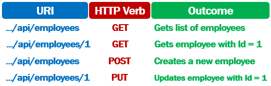 asp.net core rest api put